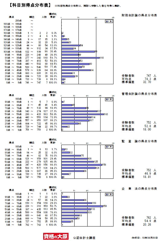 UU10-043 資格の大原 公認会計士講座 財務会計論(計算) ステップ答練I/II/直対 2018年合格目標 未使用品 85L4D