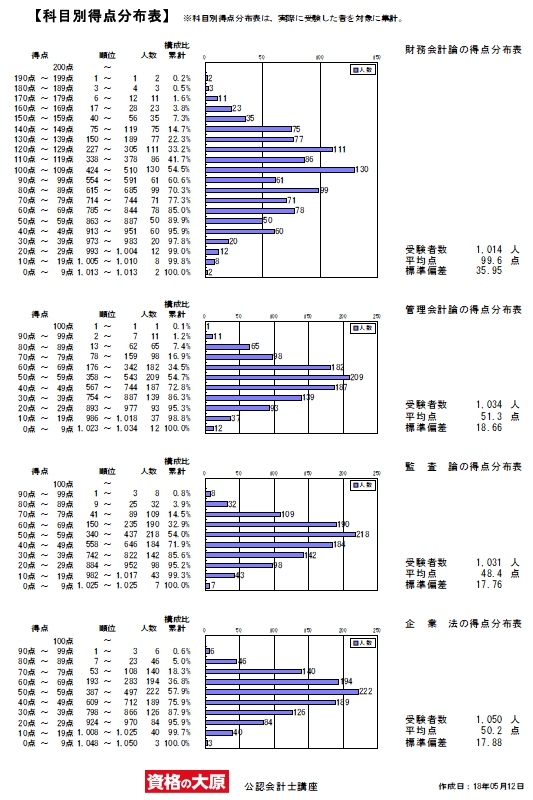 2018年合格目標 大原 公認会計士 初心者向け 短答式/論文式 本科生コース